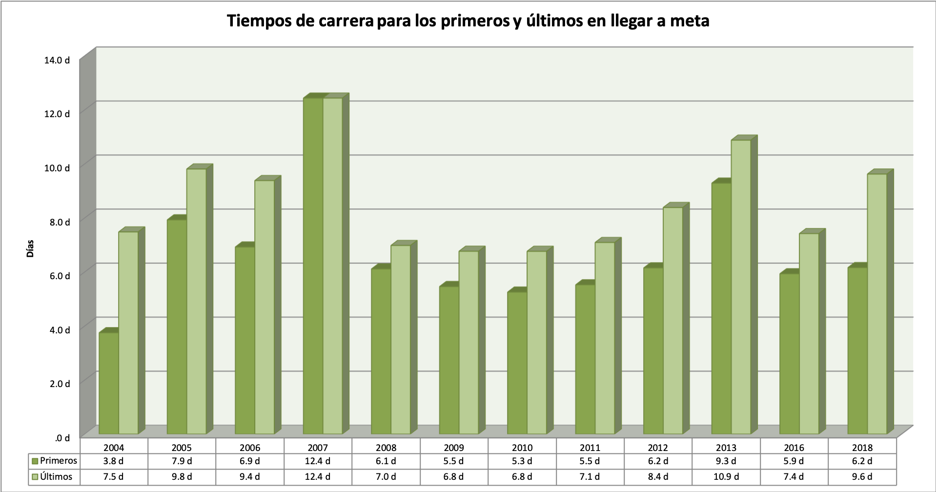 Grafica Primeros Ultimos Historia PER