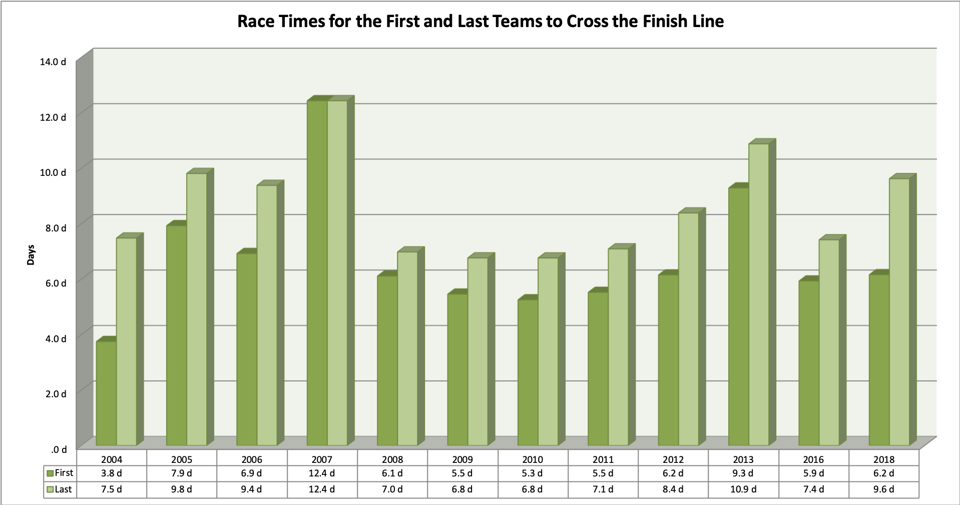 Graphic Distance PER History